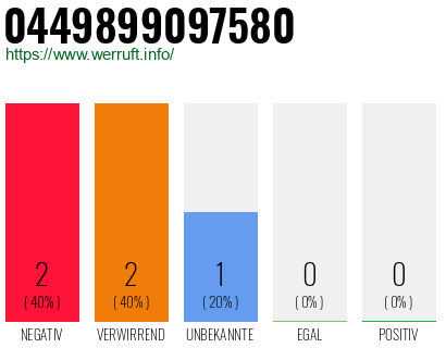 Rufnummer 0449899097580 Telefonnummer 0449899097580