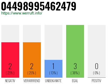 Rufnummer 04498995462479 Telefonnummer 04498995462479
