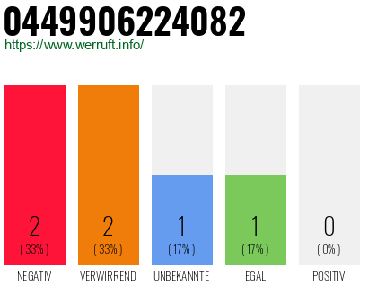 Rufnummer 0449906224082 Telefonnummer 0449906224082