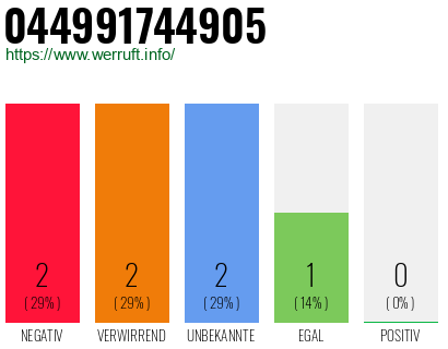 Rufnummer 044991744905 Telefonnummer 044991744905