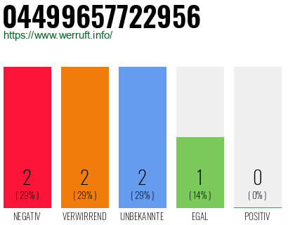 Rufnummer 04499657722956 Telefonnummer 04499657722956