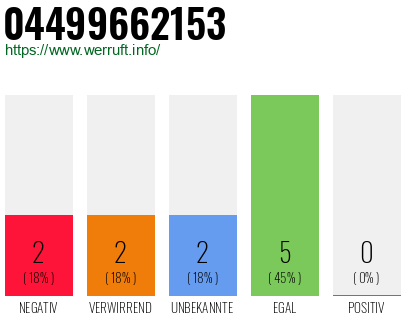 Rufnummer 04499662153 Telefonnummer 04499662153