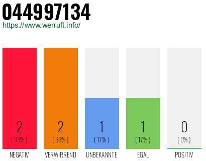 Rufnummer 044997134 Telefonnummer 044997134