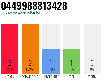 Rufnummer 0449988813428 Telefonnummer 0449988813428