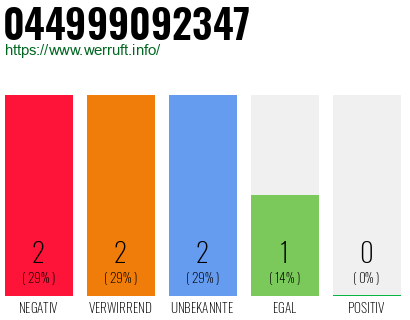 Rufnummer 044999092347 Telefonnummer 044999092347