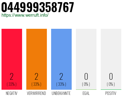 Rufnummer 044999358767 Telefonnummer 044999358767