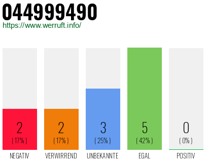 Rufnummer 044999490 Telefonnummer 044999490