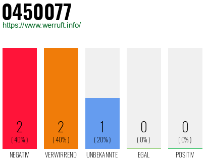 Rufnummer 0450077 Telefonnummer 0450077