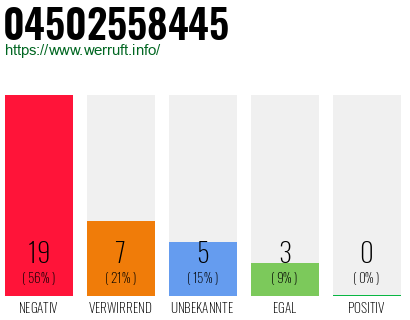 Rufnummer 04502558445 Telefonnummer 04502558445
