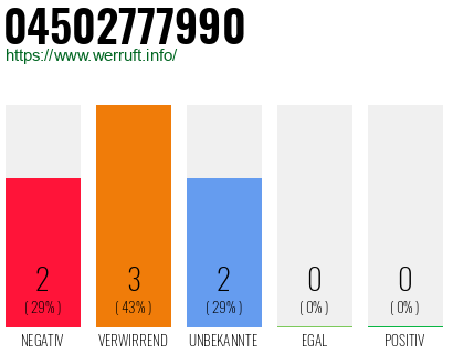 Rufnummer 04502777990 Telefonnummer 04502777990