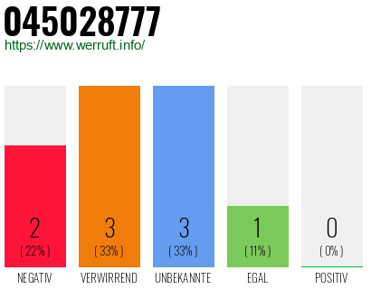 Rufnummer 045028777 Telefonnummer 045028777