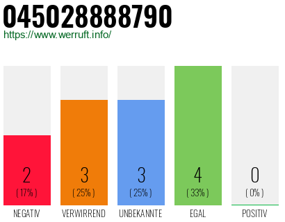Rufnummer 045028888790 Telefonnummer 045028888790