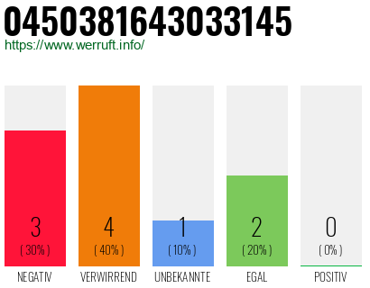 Rufnummer 0450381643033145 Telefonnummer 0450381643033145