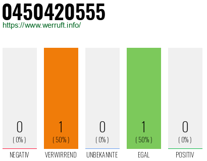Telefonnummer 0450420555