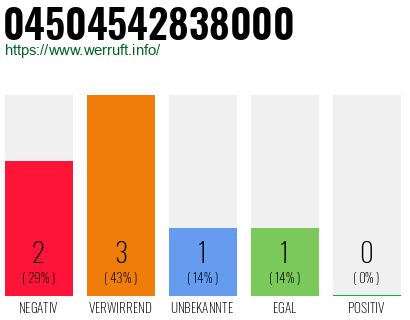 Rufnummer 04504542838000 Telefonnummer 04504542838000