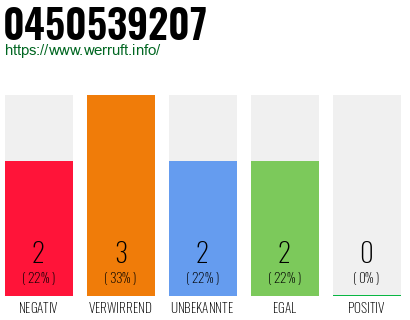 Rufnummer 0450539207 Telefonnummer 0450539207