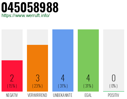 Rufnummer 045058988 Telefonnummer 045058988
