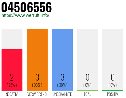 Rufnummer 04506556 Telefonnummer 04506556