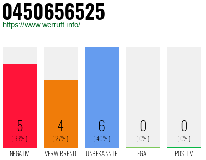 Rufnummer 0450656525 Telefonnummer 0450656525