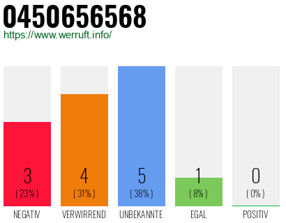 Rufnummer 0450656568 Telefonnummer 0450656568