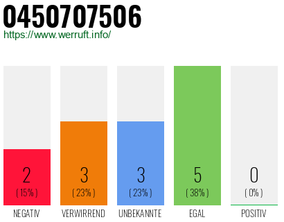 Rufnummer 0450707506 Telefonnummer 0450707506