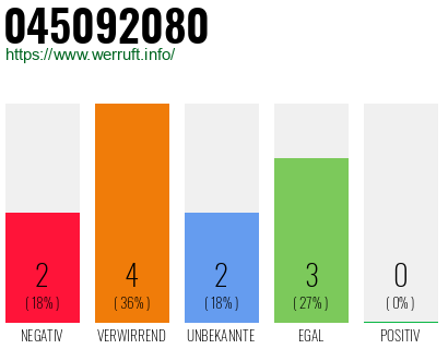 Rufnummer 045092080 Telefonnummer 045092080