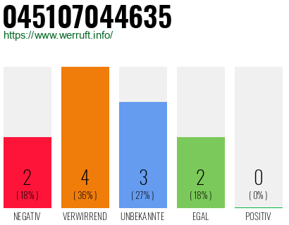 Rufnummer 045107044635 Telefonnummer 045107044635