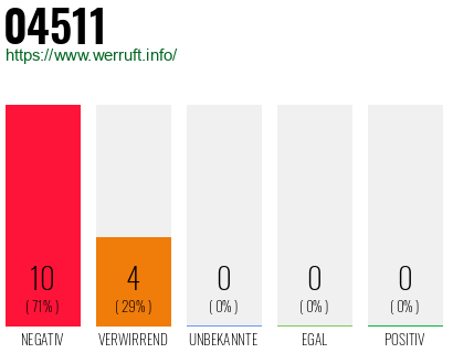 Rufnummer 04511 Telefonnummer 04511