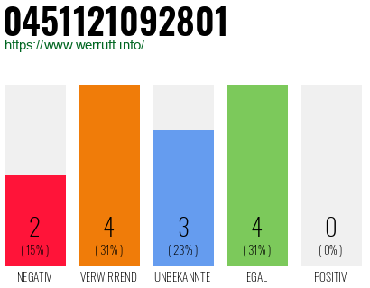 Telefonnummer 0451121092801