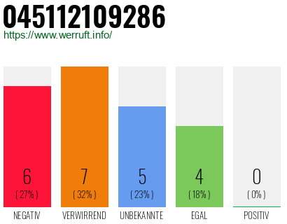 Rufnummer 045112109286 Telefonnummer 045112109286