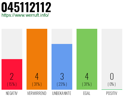 Rufnummer 045112112 Telefonnummer 045112112