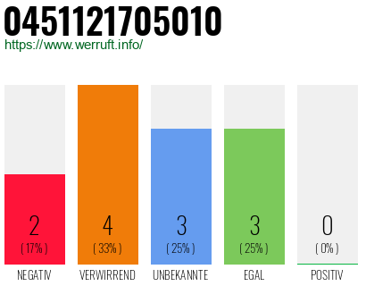 Rufnummer 0451121705010 Telefonnummer 0451121705010
