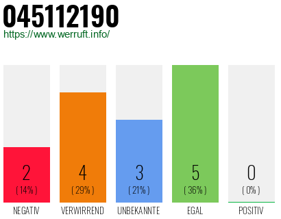 Rufnummer 045112190 Telefonnummer 045112190