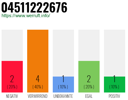 Rufnummer 04511222676 Telefonnummer 04511222676
