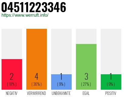 Rufnummer 04511223346 Telefonnummer 04511223346