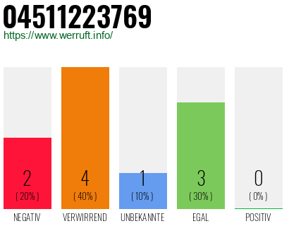 Rufnummer 04511223769 Telefonnummer 04511223769