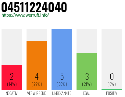 Rufnummer 04511224040 Telefonnummer 04511224040