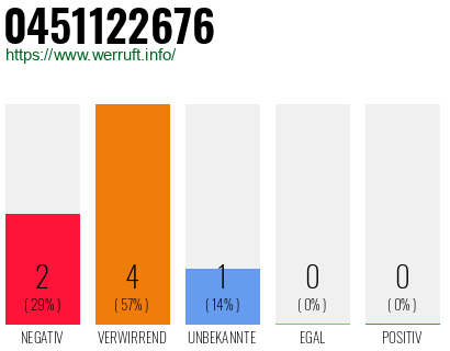 Rufnummer 0451122676 Telefonnummer 0451122676