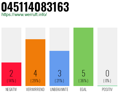 Rufnummer 045114083163 Telefonnummer 045114083163
