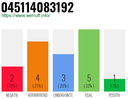 Rufnummer 045114083192 Telefonnummer 045114083192