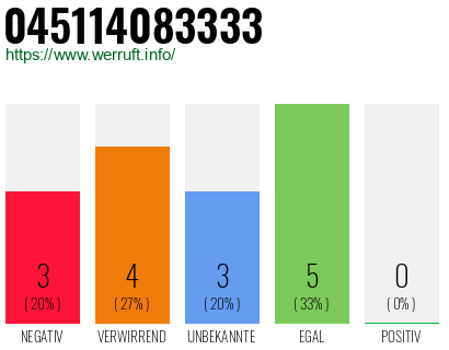Rufnummer 045114083333 Telefonnummer 045114083333