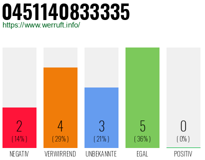 Rufnummer 0451140833335 Telefonnummer 0451140833335