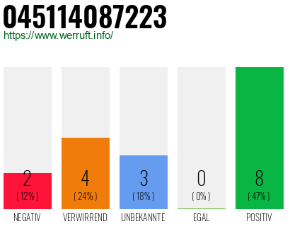Rufnummer 045114087223 Telefonnummer 045114087223