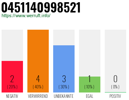Rufnummer 0451140998521 Telefonnummer 0451140998521