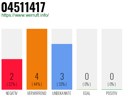 Rufnummer 04511417 Telefonnummer 04511417