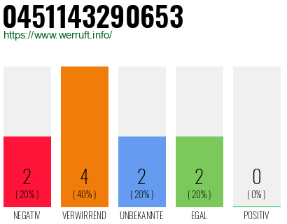 Rufnummer 0451143290653 Telefonnummer 0451143290653