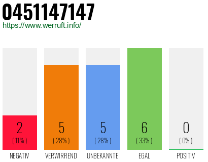 Rufnummer 0451147147 Telefonnummer 0451147147