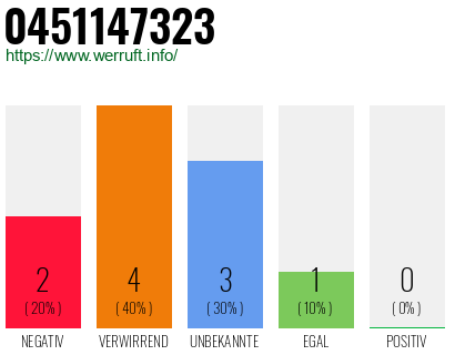 Rufnummer 0451147323 Telefonnummer 0451147323