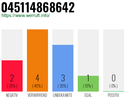 Rufnummer 045114868642 Telefonnummer 045114868642