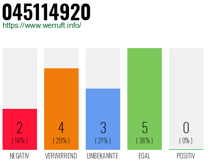 Rufnummer 045114920 Telefonnummer 045114920